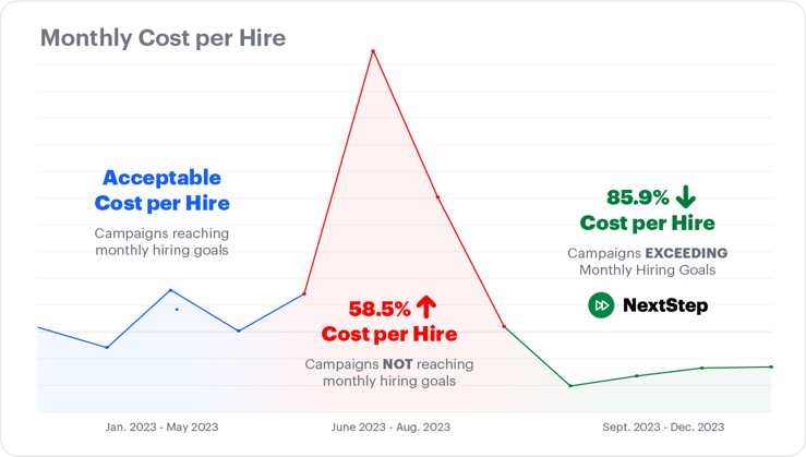 CDL-A driver recruitment results CDL-A driver recruitment results