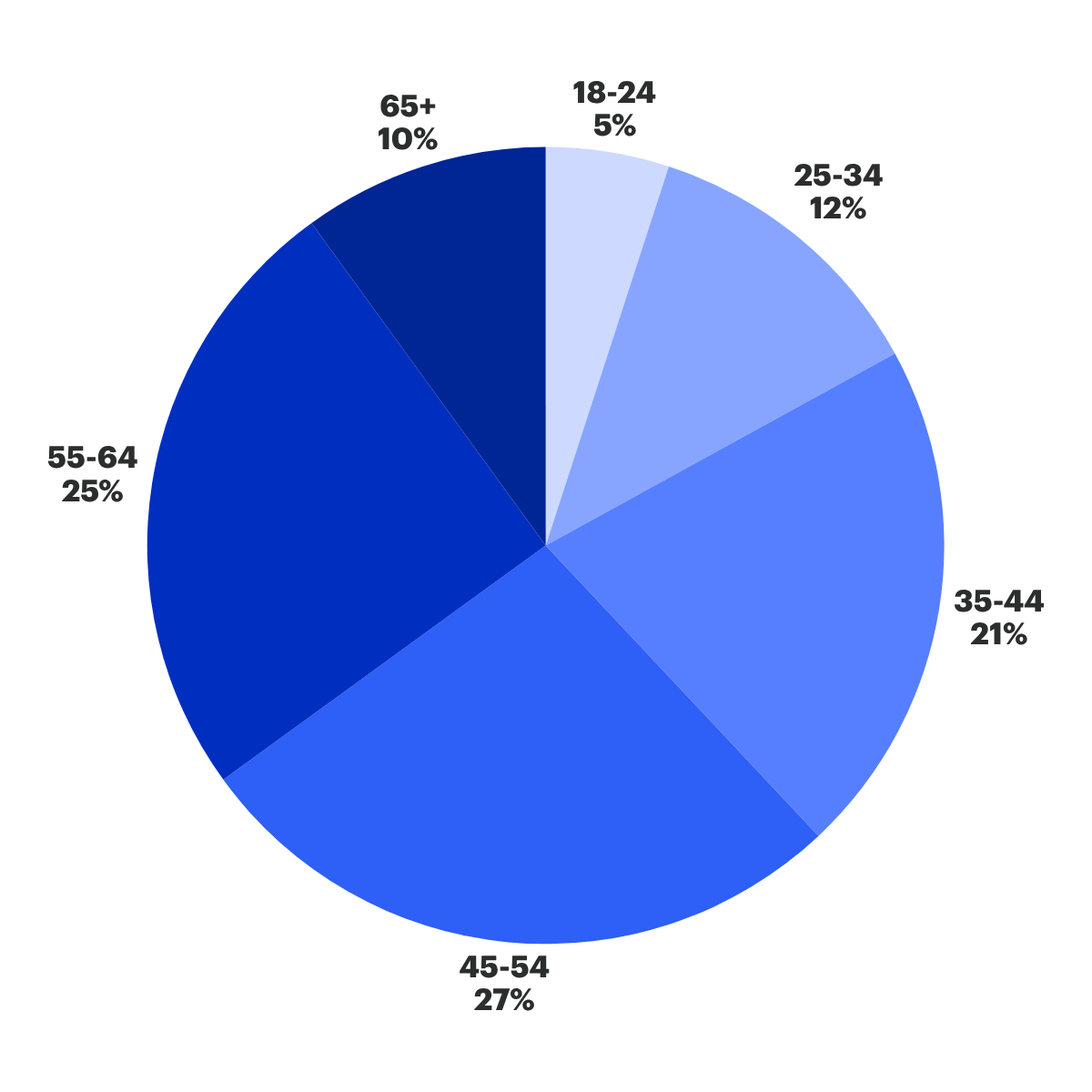 CDLLife - Audience Demographics
